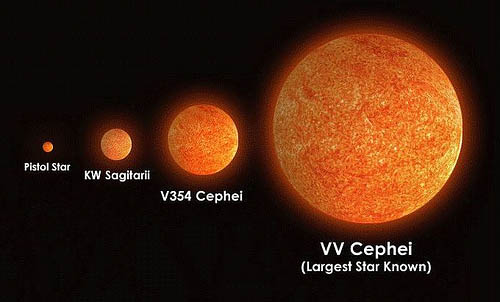  diamêtre du soleil, alors maintenant, faite une comparaison avec la terre.