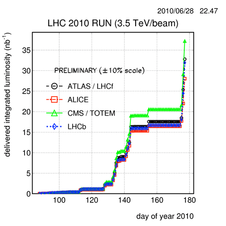 Graphique illustrant l’augmentation de la luminosité intégrée des faisceaux du LHC entre mars 2010 et fin juin 2010. Credit: CERN
