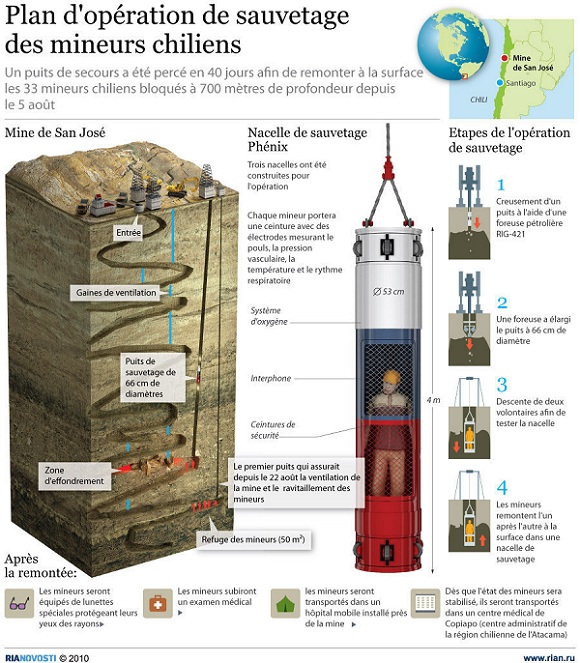 Plan d'opération de sauvetage des mineurs chiliens