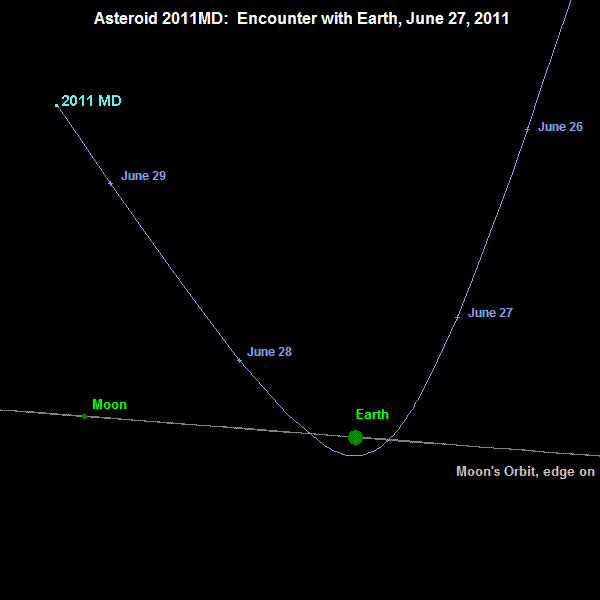 trajectoire astéroïde 2011 MD