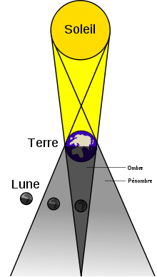 Schéma d'une éclipse totale lunaire.