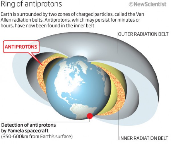 antiproton Terre