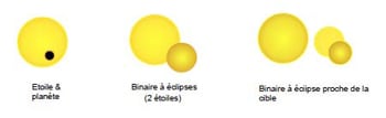 Les différentes configurations qui peuvent produire un transit dans la courbe de lumière de l'étoile cible (en jaune): l'étoile peut être occultée par une planète mais aussi une par autre étoile. Parfois, les transits sont ceux d'une binaire proche de la cible qui laisse son empreinte dans la courbe de lumière de l'étoile cible. © Claire Moutou / Magali Deleuil