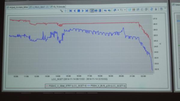 Niveau de batteries du robot Philae