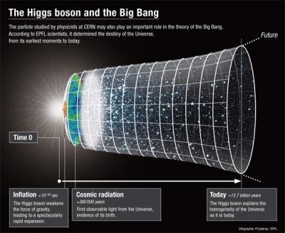 big bang boson de Higgs