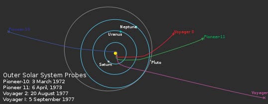 Voyager 1 et 2 et Pioneer 10 et 11
