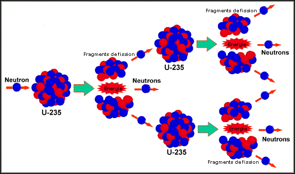 fission nucléaire