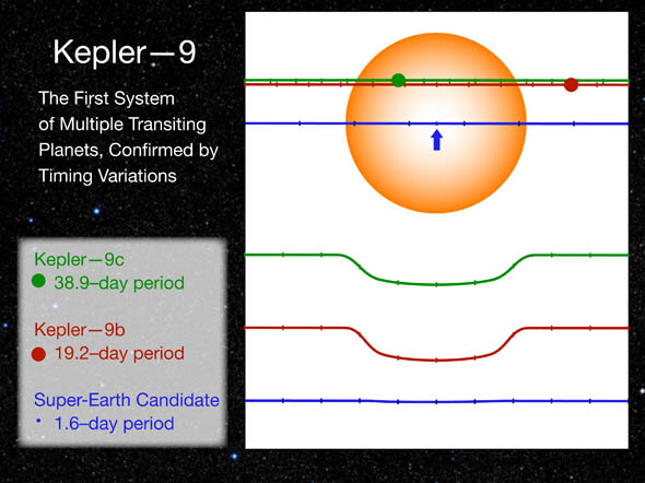 Kepler-9b et Kepler 9-c
