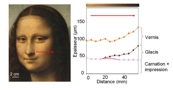 Représentation de la superposition des couches de peintures le long d’une ligne du visage de Mona Lisa, d’une zone claire proche du nez vers la zone plus sombre des cheveux. Après traitement des spectres de fluorescence X, il est possible d’estimer l’épaisseur et la concentration en pigments des différentes couches. © C2RMF 