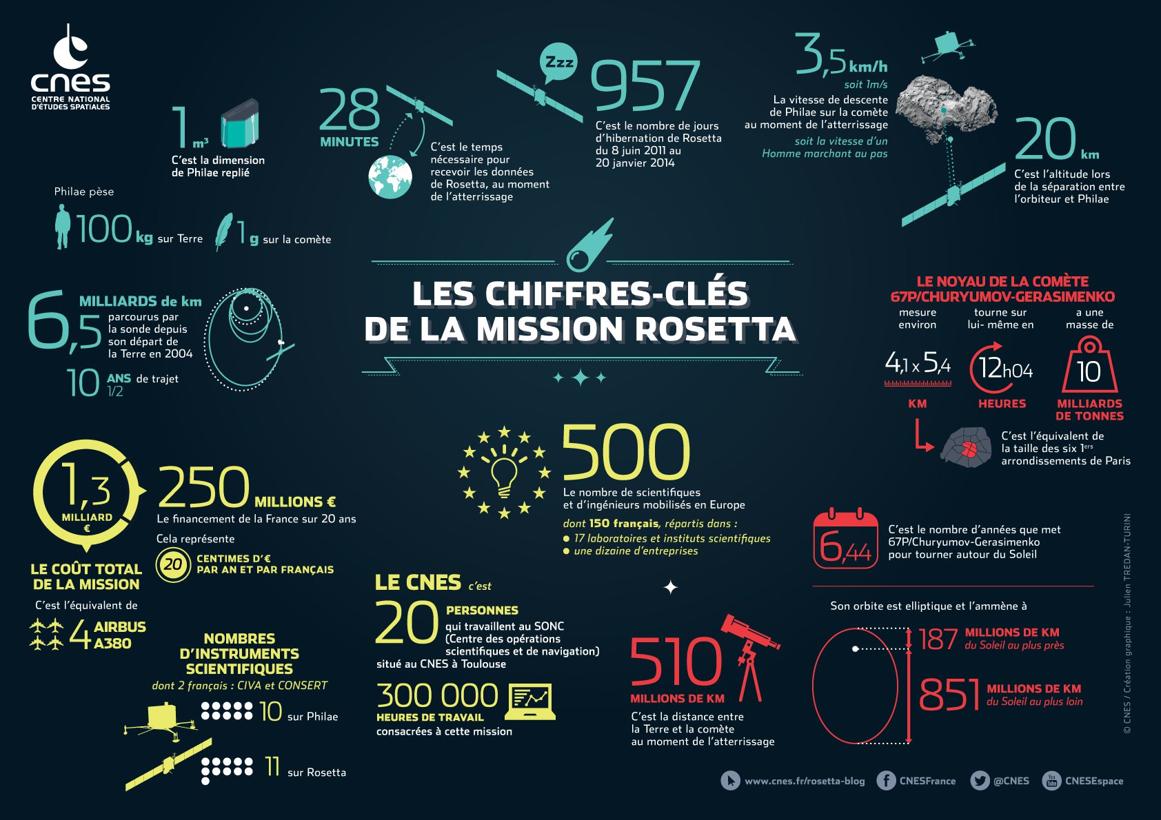 Mission Rosetta Philae sur la comète Tchouri - Crédit : ESA/CNES